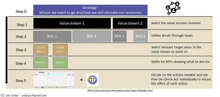 Hvordan lykkes med strategiarbeid 5-stegs modell for strategiarbeid