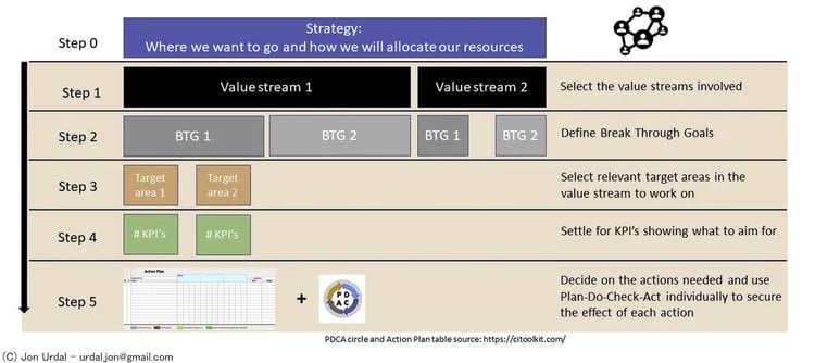 5-stegs modell for strategiarbeid